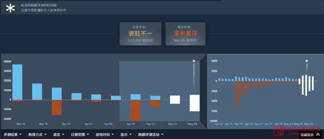活久见!《杀戮尖塔2》请女权顾问被差评刷爆,Steam都拔网线了?! 活久见!《杀戮尖塔2》请女权顾问被差评刷爆,Steam都拔网线了?!