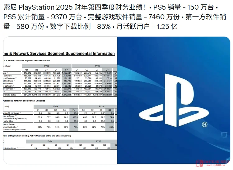 实体盘真要凉?PS5数字版占比冲到85%,光驱版用户哭晕在厕所! 实体盘真要凉?PS5数字版占比冲到85%,光驱版用户哭晕在厕所!