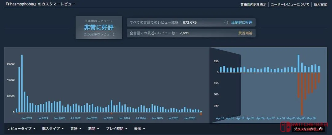 《恐鬼症》新更新翻车！动画鬼畜被喷爆，官方光速滑跪