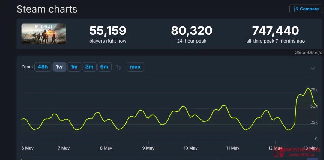 《战地风云6》第三赛季上线!Steam峰值才8万?M16A4回归才是爷青回! 《战地风云6》第三赛季上线!Steam峰值才8万?M16A4回归才是爷青回!