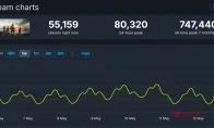 《战地风云6》第三赛季上线！Steam峰值才8万？M16A4回归才是爷青回！