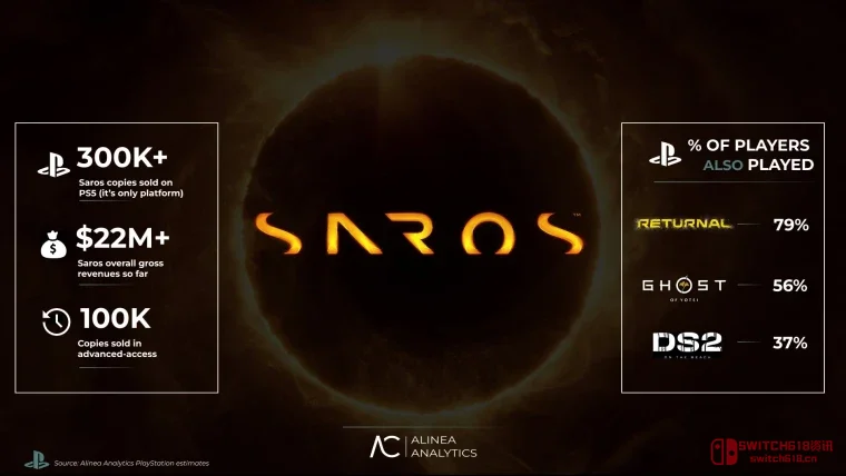 《Saros》两周30万份?别急着说暴死,Housemarque老粉的‘轮回’力还在! 《Saros》两周30万份?别急着说暴死,Housemarque老粉的‘轮回’力还在!