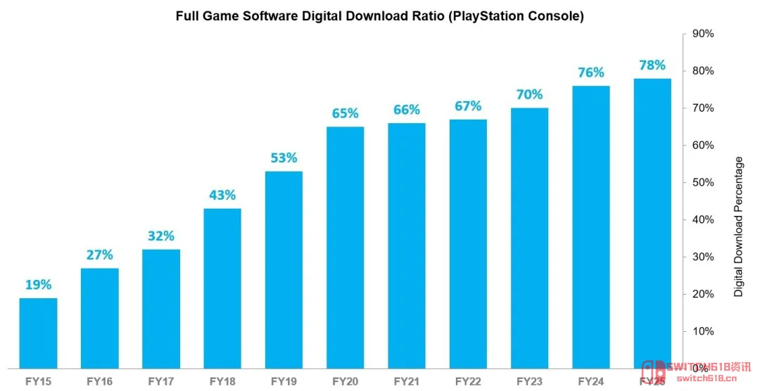 等等,85%的数字版占比?实体党要哭了!PS5/PS4玩家现在都这么买了? 等等,85%的数字版占比?实体党要哭了!PS5/PS4玩家现在都这么买了?