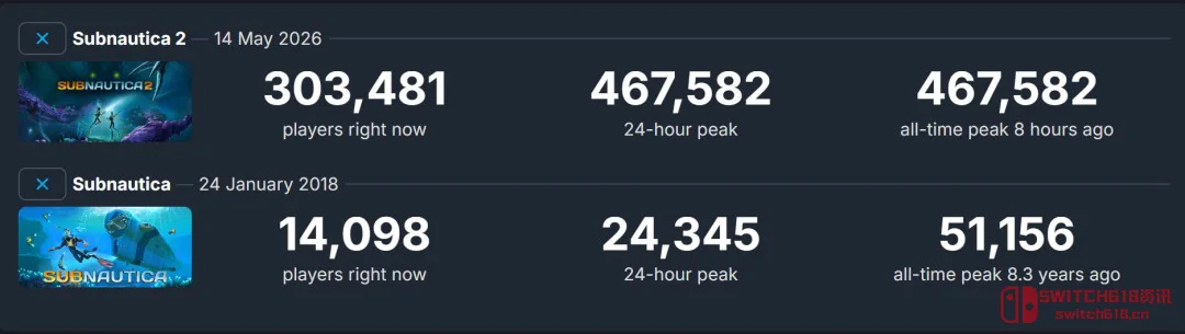 天呐!《深海迷航2》1小时百万销量,Steam峰值46万7,这开局直接炸裂! 天呐!《深海迷航2》1小时百万销量,Steam峰值46万7,这开局直接炸裂!