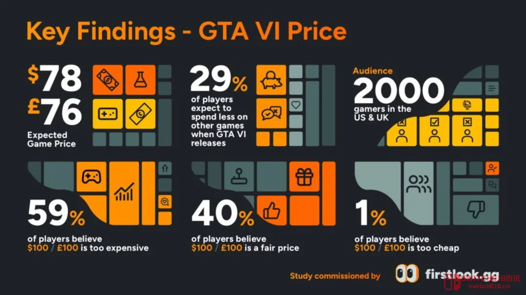 绝了!国外调查:GTA6卖100美元?四成玩家表示合理,还有人说太便宜?! 绝了!国外调查:GTA6卖100美元?四成玩家表示合理,还有人说太便宜?!