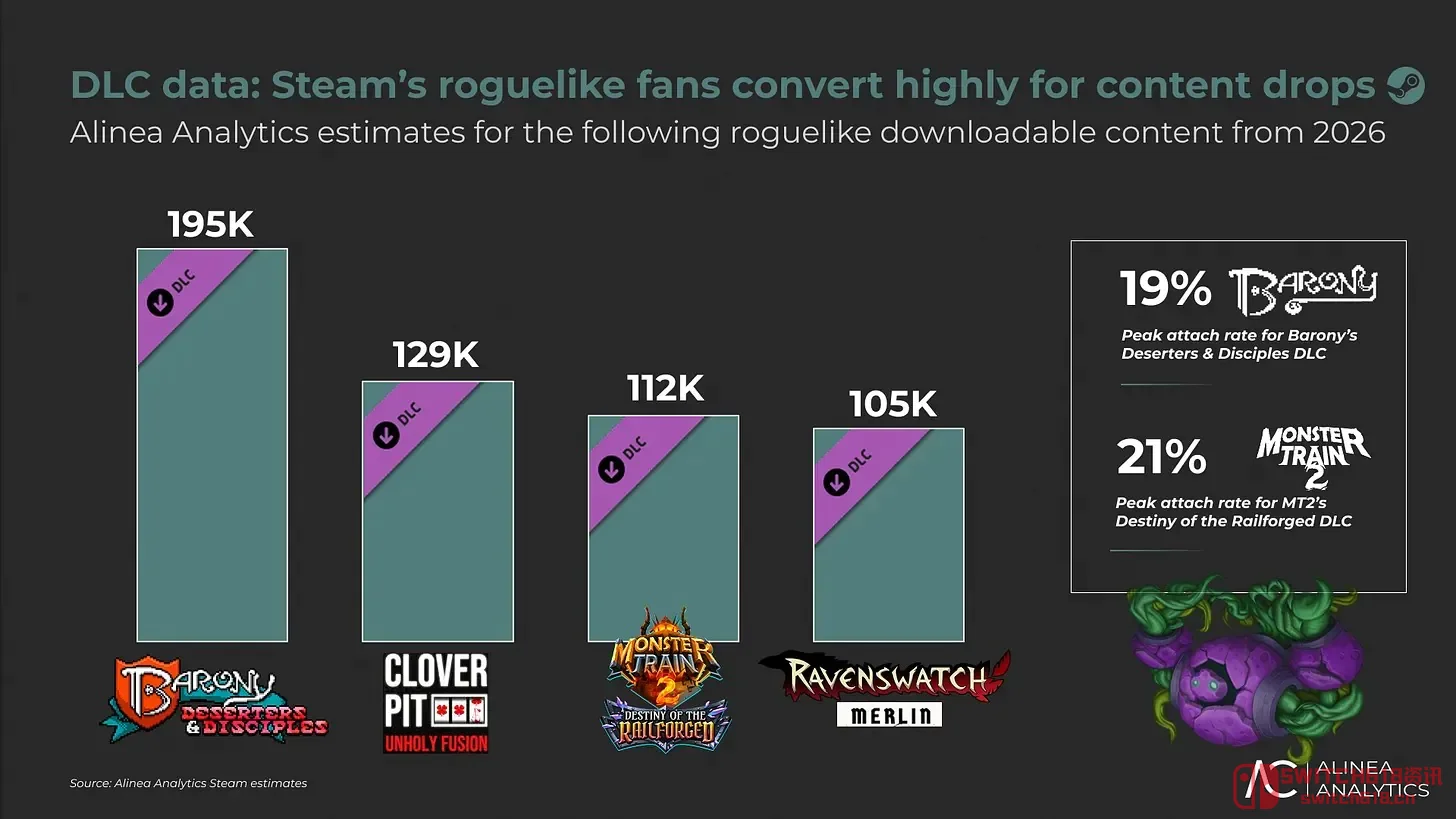 等等,我没看错吧?Roguelike半年吸金5亿美元,Steam要改名叫‘肉鸽启动器’了? 等等,我没看错吧?Roguelike半年吸金5亿美元,Steam要改名叫‘肉鸽启动器’了?