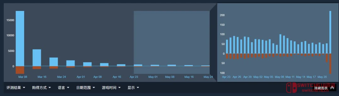 刚看到消息我以为是假新闻,Bungie停更《命运2》后,《马拉松》被差评淹没了 刚看到消息我以为是假新闻,Bungie停更《命运2》后,《马拉松》被差评淹没了