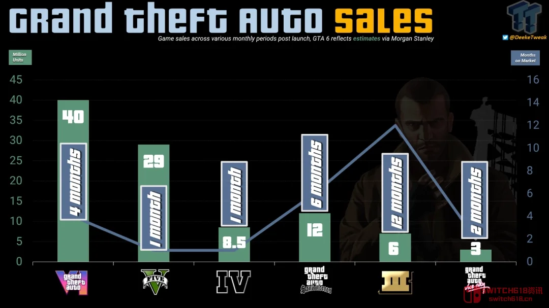 《GTA6》4个月4000万?分析师你是想让R星被五星通缉吗? 《GTA6》4个月4000万?分析师你是想让R星被五星通缉吗?
