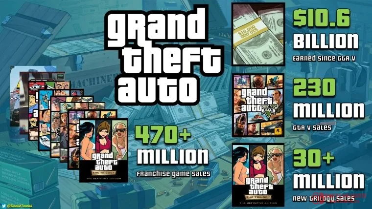 离谱!《GTA》系列狂卷105亿美元,《给他爱5》年销2000万份,到底是谁还没买? 离谱!《GTA》系列狂卷105亿美元,《给他爱5》年销2000万份,到底是谁还没买?