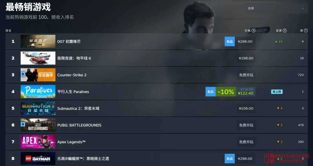 《007:初露锋芒》Steam在线才5.5万?邦德你行不行啊 《007:初露锋芒》Steam在线才5.5万?邦德你行不行啊