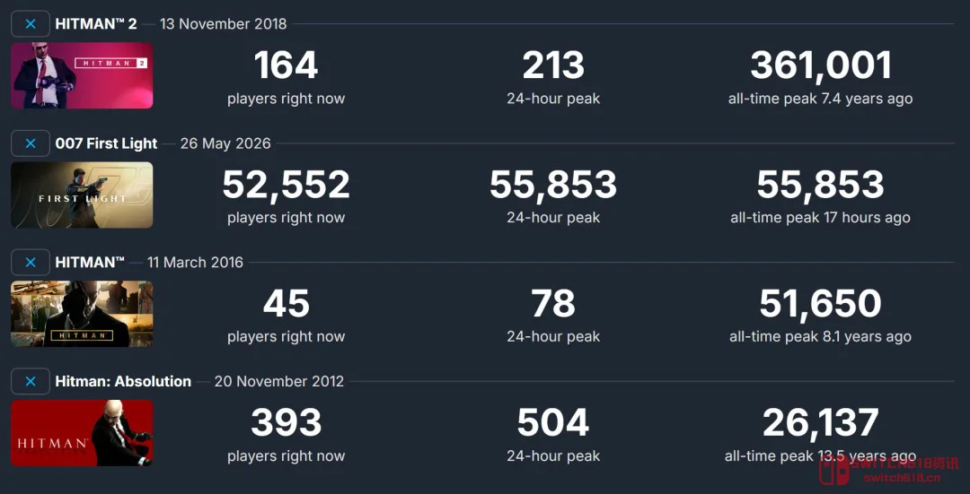 《007:初露锋芒》Steam在线才5.5万?邦德你行不行啊 《007:初露锋芒》Steam在线才5.5万?邦德你行不行啊