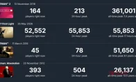 《007：初露锋芒》Steam在线才5.5万？邦德你行不行啊