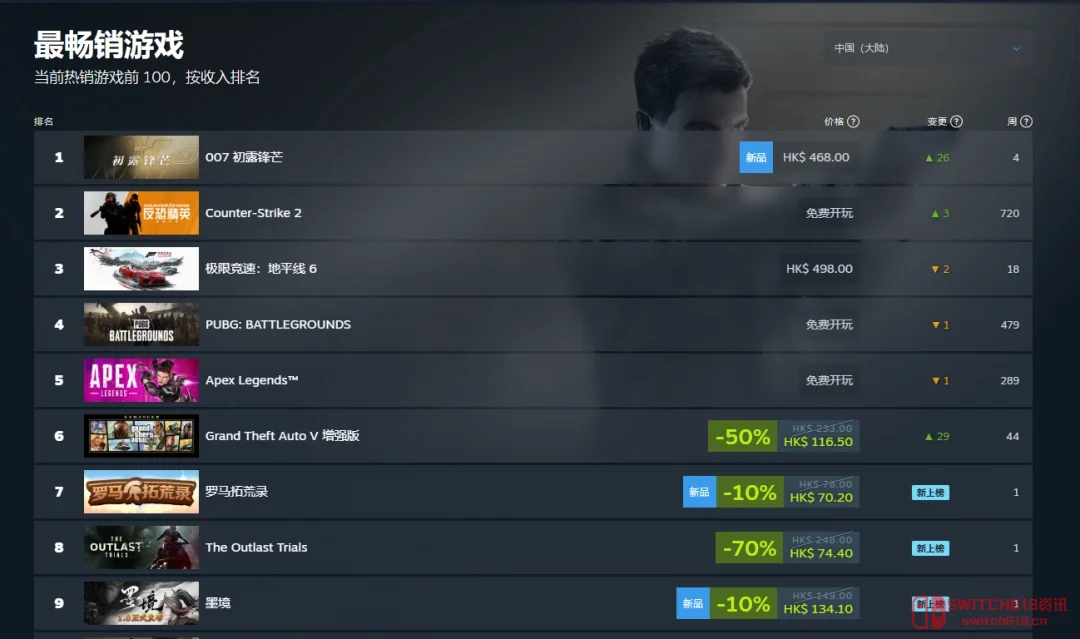 我去!007新作直接屠榜?地平线6都被干翻了,老粉泪目! 我去!007新作直接屠榜?地平线6都被干翻了,老粉泪目!
