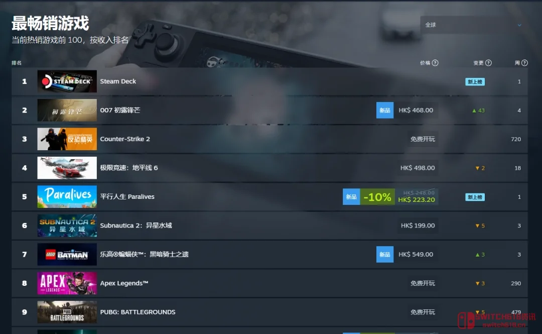 我去!007新作直接屠榜?地平线6都被干翻了,老粉泪目! 我去!007新作直接屠榜?地平线6都被干翻了,老粉泪目!