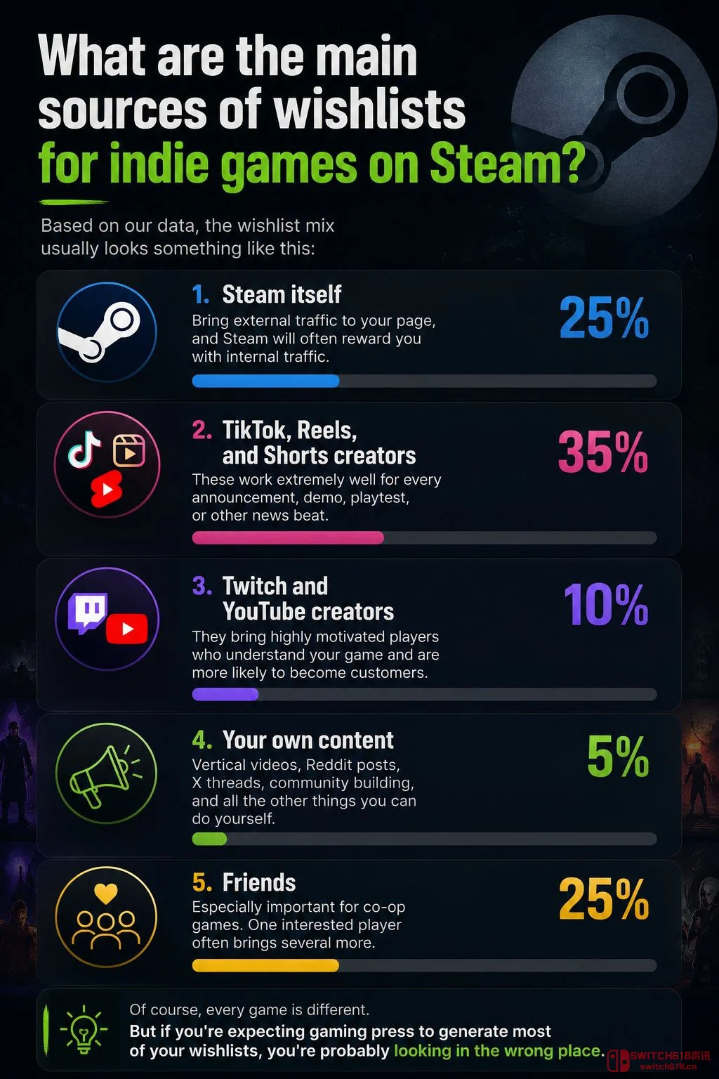 天呐!Steam愿望单数据曝光:短视频塞了35%,好友安利25%,G胖笑而不语 天呐!Steam愿望单数据曝光:短视频塞了35%,好友安利25%,G胖笑而不语
