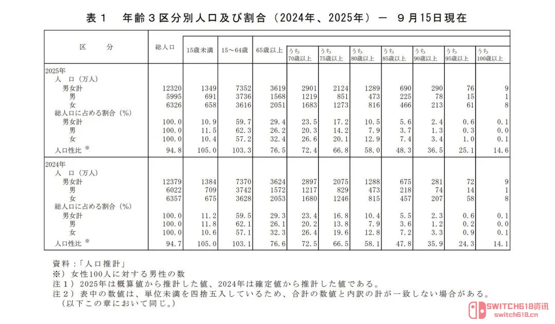 【离谱】老年玩家猛增,游戏厂商却集体装瞎? 【离谱】老年玩家猛增,游戏厂商却集体装瞎?