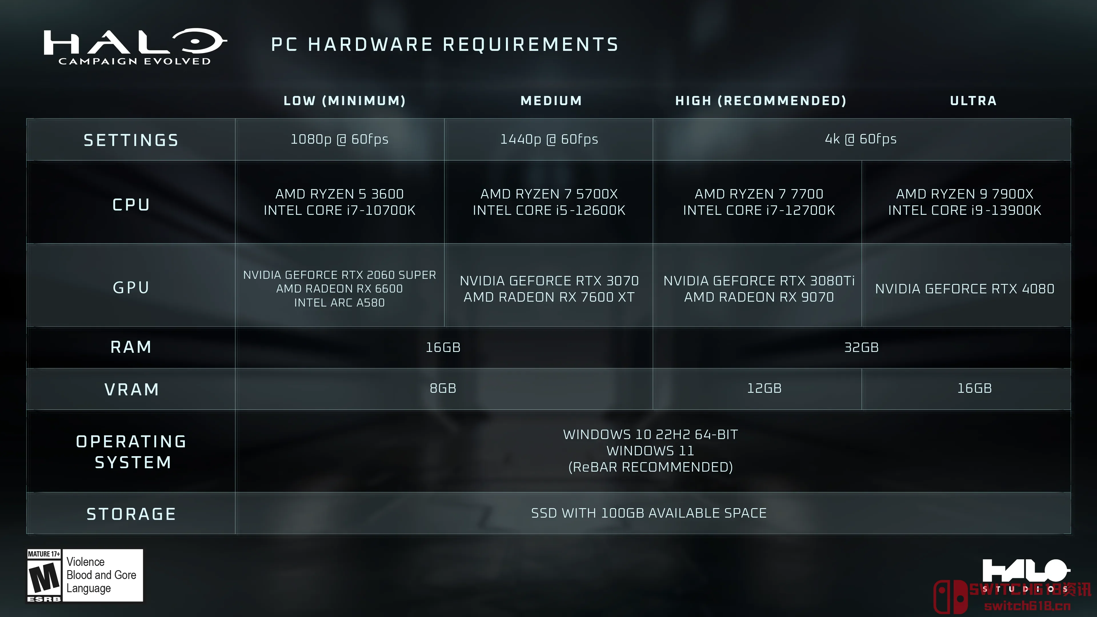 《光环:战役进化》配置公开:我去,RTX 4080才配叫“超高”? 《光环:战役进化》配置公开:我去,RTX 4080才配叫“超高”?