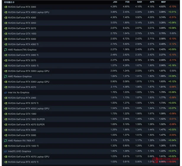 Steam硬件榜看傻眼:RTX 3060还赖着不走?RTX 5070偷偷摸进前五! Steam硬件榜看傻眼:RTX 3060还赖着不走?RTX 5070偷偷摸进前五!