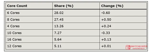 Steam硬件榜看傻眼:RTX 3060还赖着不走?RTX 5070偷偷摸进前五! Steam硬件榜看傻眼:RTX 3060还赖着不走?RTX 5070偷偷摸进前五!
