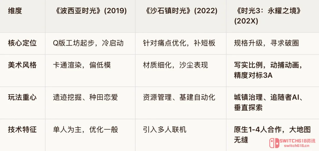 绝了!国产种田游戏《时光3》杀上任天堂展台,还把老任第一方全顶了? 绝了!国产种田游戏《时光3》杀上任天堂展台,还把老任第一方全顶了?