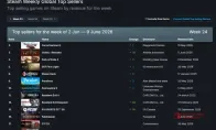 我去！007特工居然被飙车党干翻了？Steam周榜看吐了！