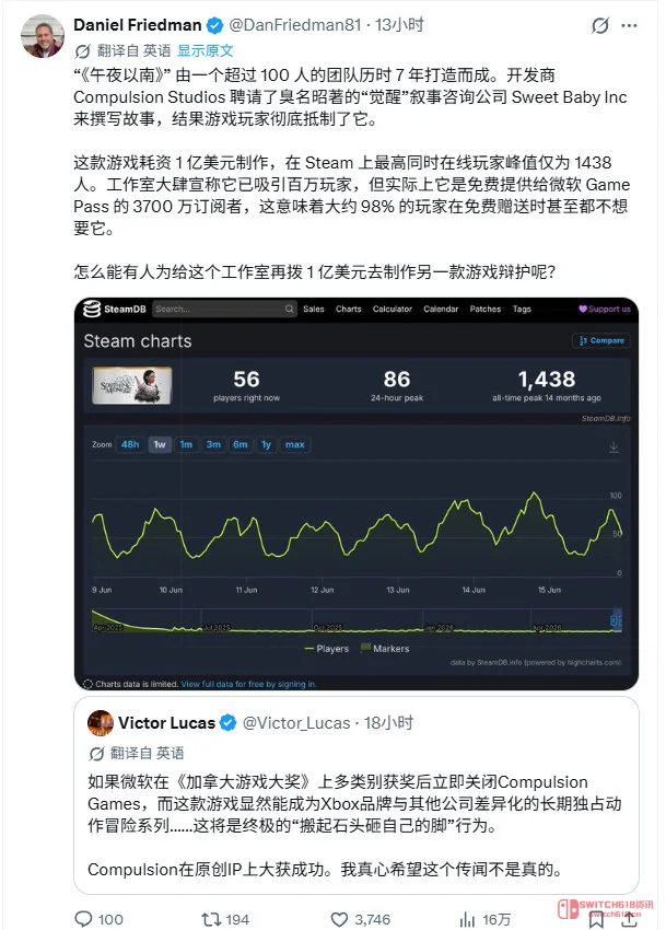 《午夜之南》翻大车:1亿美刀请SBI写剧本,Steam峰值才1000多人?玩家:DEI的报应来了! 《午夜之南》翻大车:1亿美刀请SBI写剧本,Steam峰值才1000多人?玩家:DEI的报应来了!