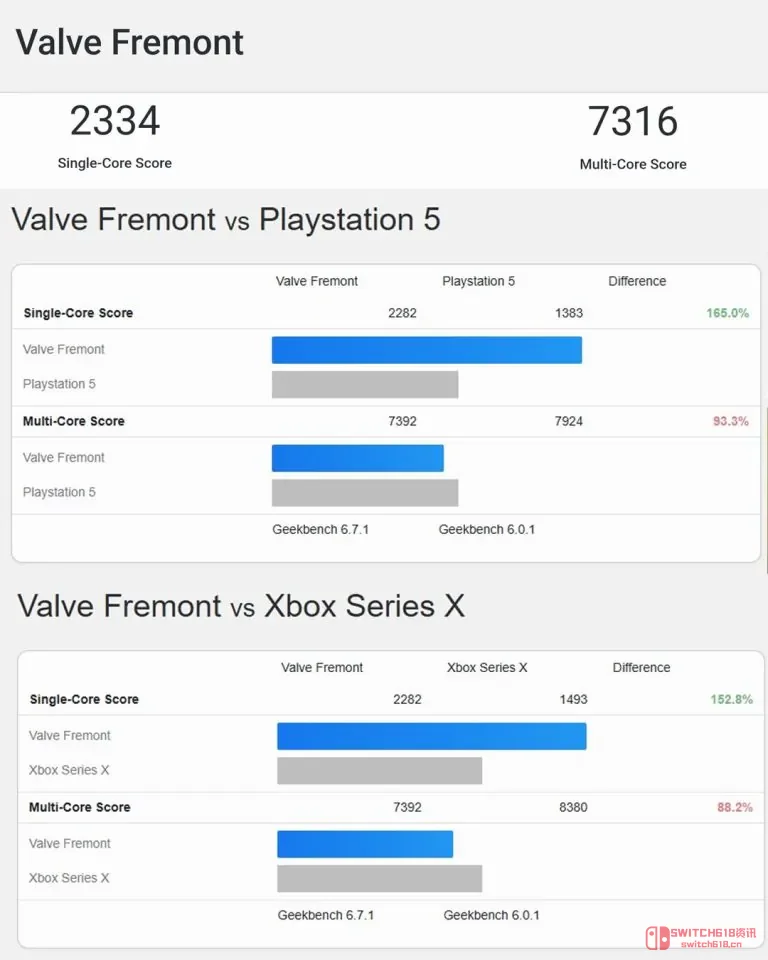 我去,Steam新主机跑分泄露被喷爆?这性能确定不是来搞笑的? 我去,Steam新主机跑分泄露被喷爆?这性能确定不是来搞笑的?