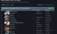 我去！《地平线6》被一只变色龙踹下王座？这周Steam榜单杀疯了！