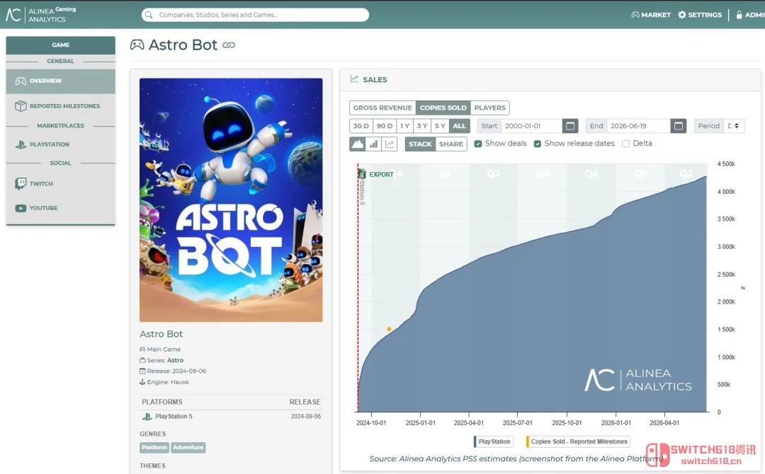 天呐!《宇宙机器人》卖了430万套,开发组才60人?这也太离谱了! 天呐!《宇宙机器人》卖了430万套,开发组才60人?这也太离谱了!