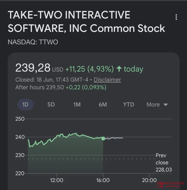 我去,GTA6还没开卖,T2股价先“抢银行”了?一天涨了5%! 我去,GTA6还没开卖,T2股价先“抢银行”了?一天涨了5%!